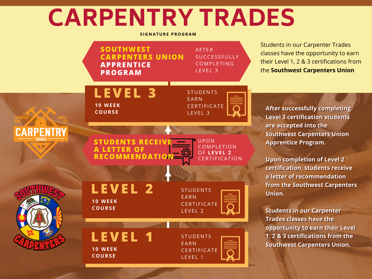 Carpentry Trades courses flow chart of our signature program Level 1, Level 2, Student receives a letter of recommendation and Level 3