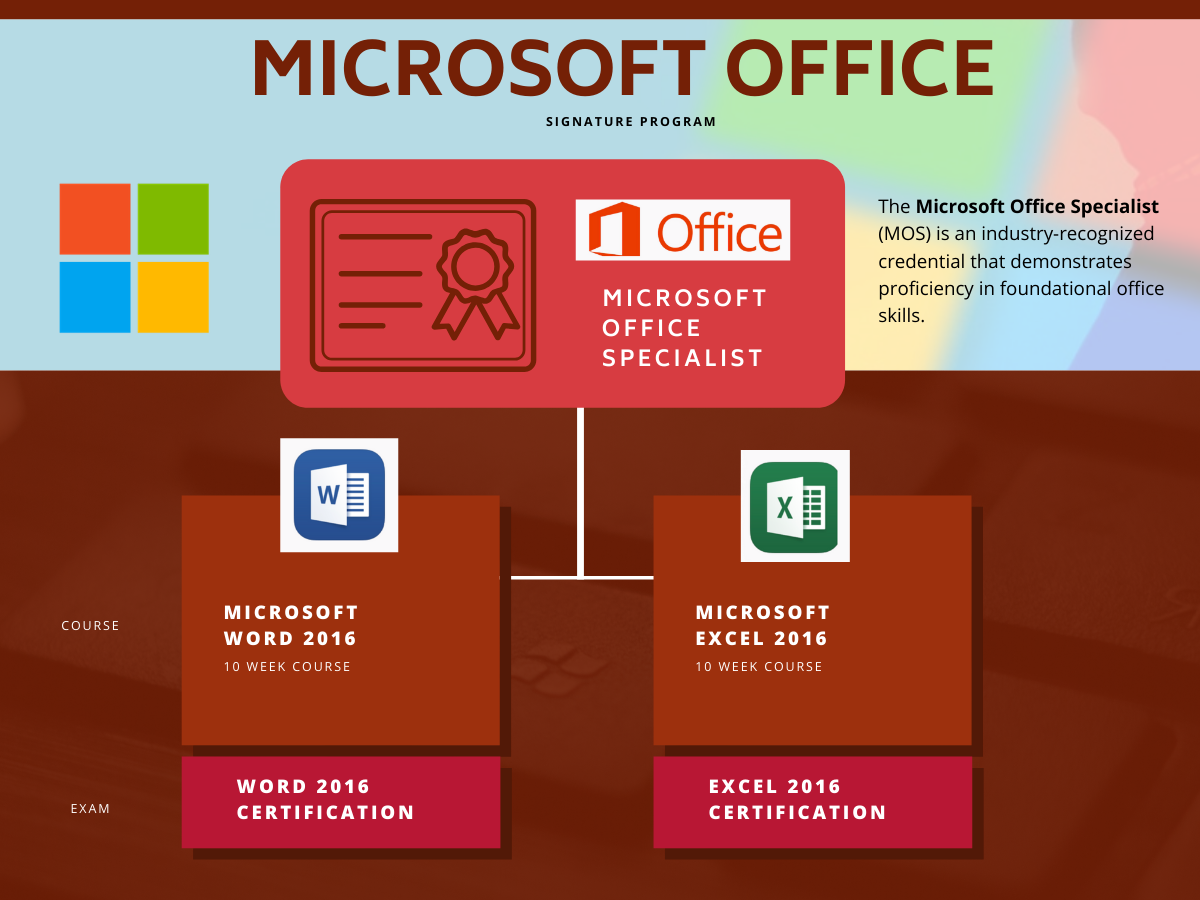 Microsoft Office courses flow chart of our signature program MOS Microsoft Office Specialist credential is earned with Microsoft Word 2016 and Microsoft Excel 2016