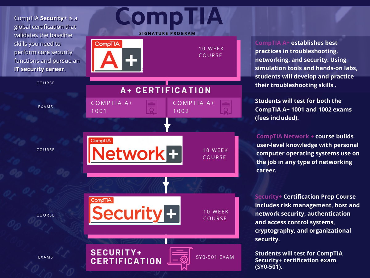 CompTIA courses flowchart of our Signature Program. In order, A+, Network + and Security +.